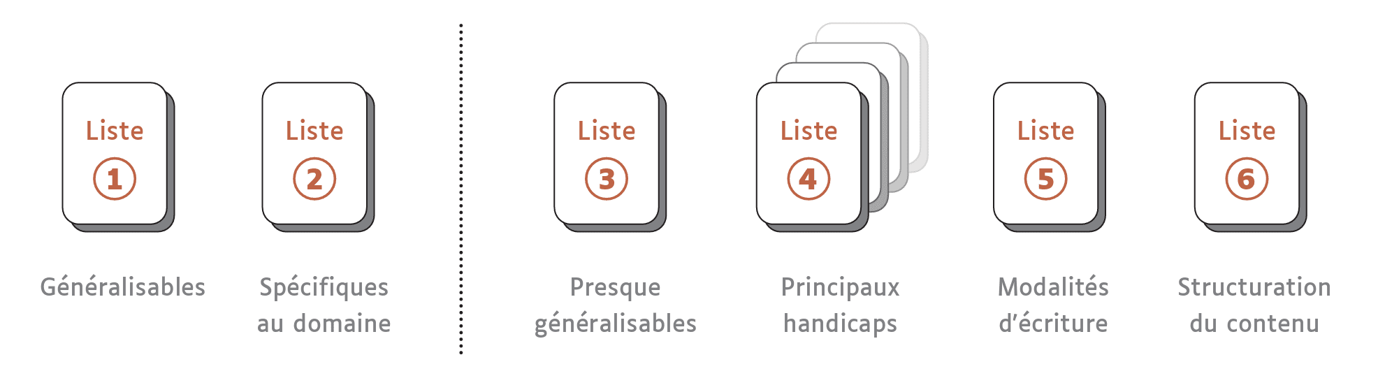 Schéma récapitulatif des listes de critères d’accessibilité et de lisibilité du texte