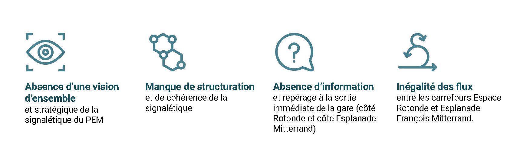 Quatre constats sur la signalétique du PEM d’Annemasse avec pictogrammes œil, réseau, bulle et flèches