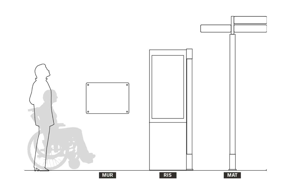Schéma comparant une signalétique murale, un totem RIS et un mât directionnel avec silhouette en fauteuil roulant