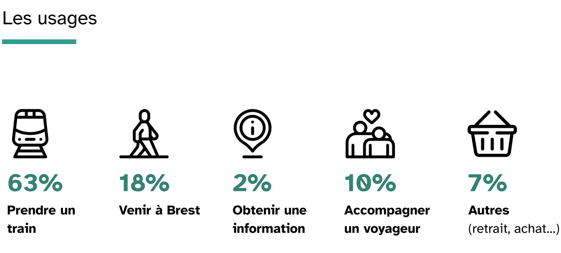 Infographie des usages en gare à Brest avec pictogrammes et pourcentages, dont 63 % pour prendre un train
