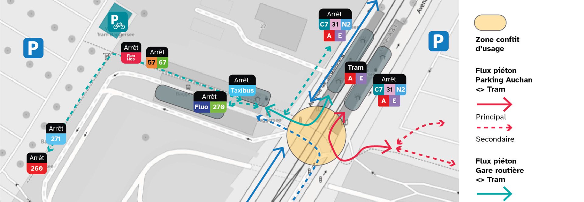 Carte des flux piétons du matin à Baggersee avec arrêts de tram, bus, parkings et zone de conflit d’usage