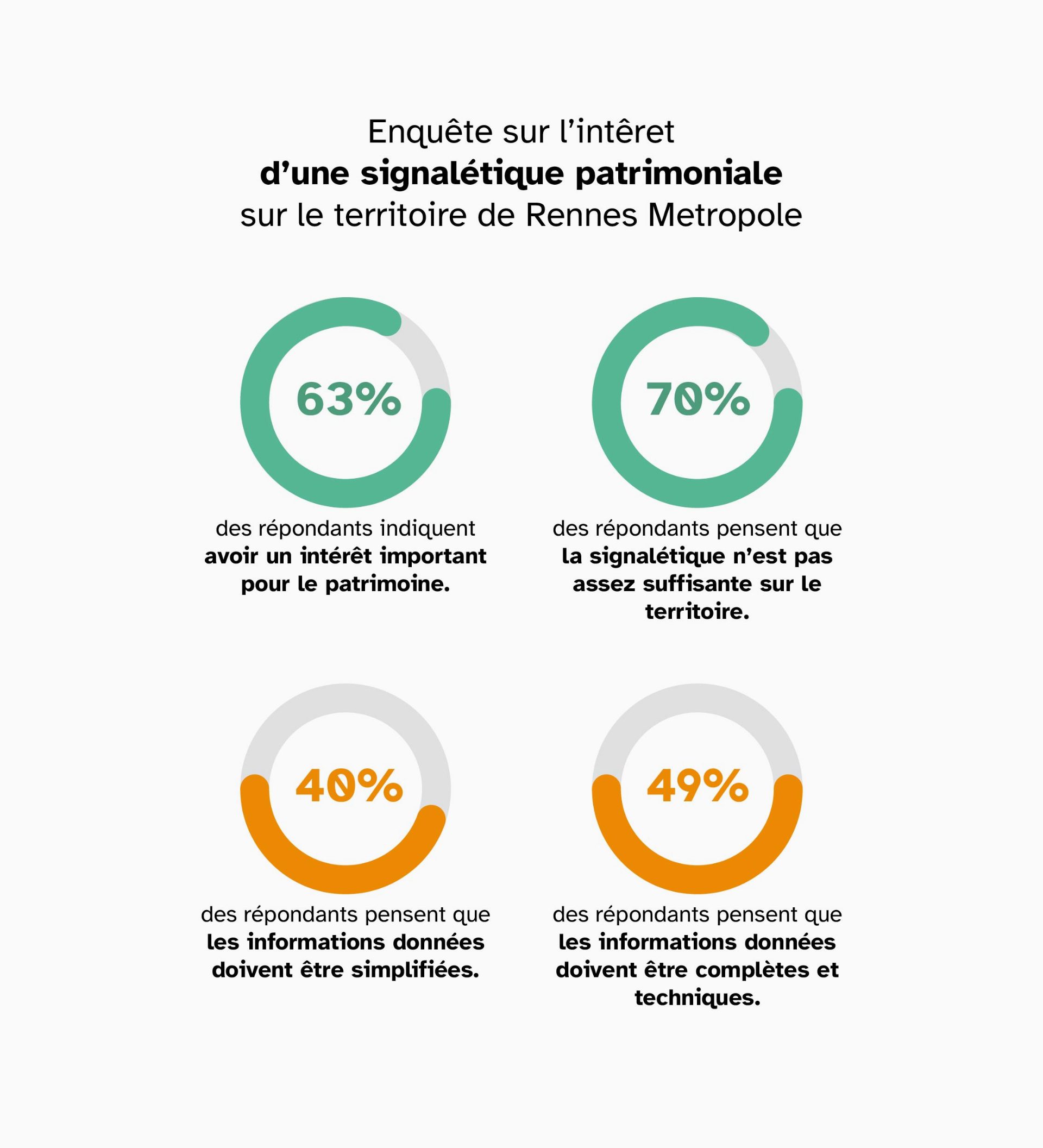 Infographie sur l’intérêt d’une signalétique patrimoniale à Rennes Métropole avec quatre indicateurs de 63 %, 70 %, 40 % et 49 %