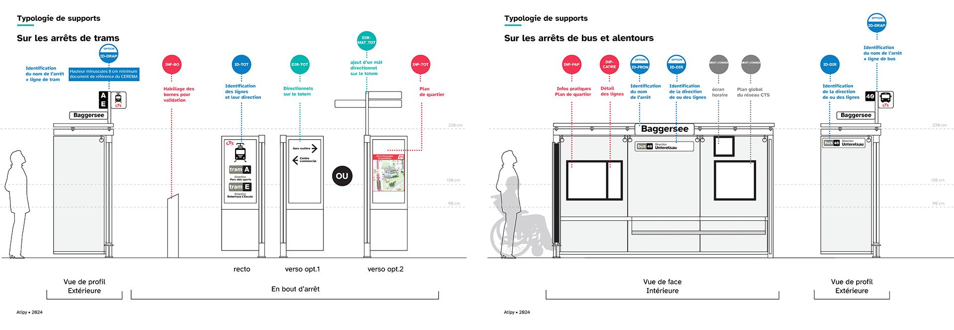 Schéma des supports d’information sur arrêts de tram et bus, avec totems, plans, directions et nom Baggersee
