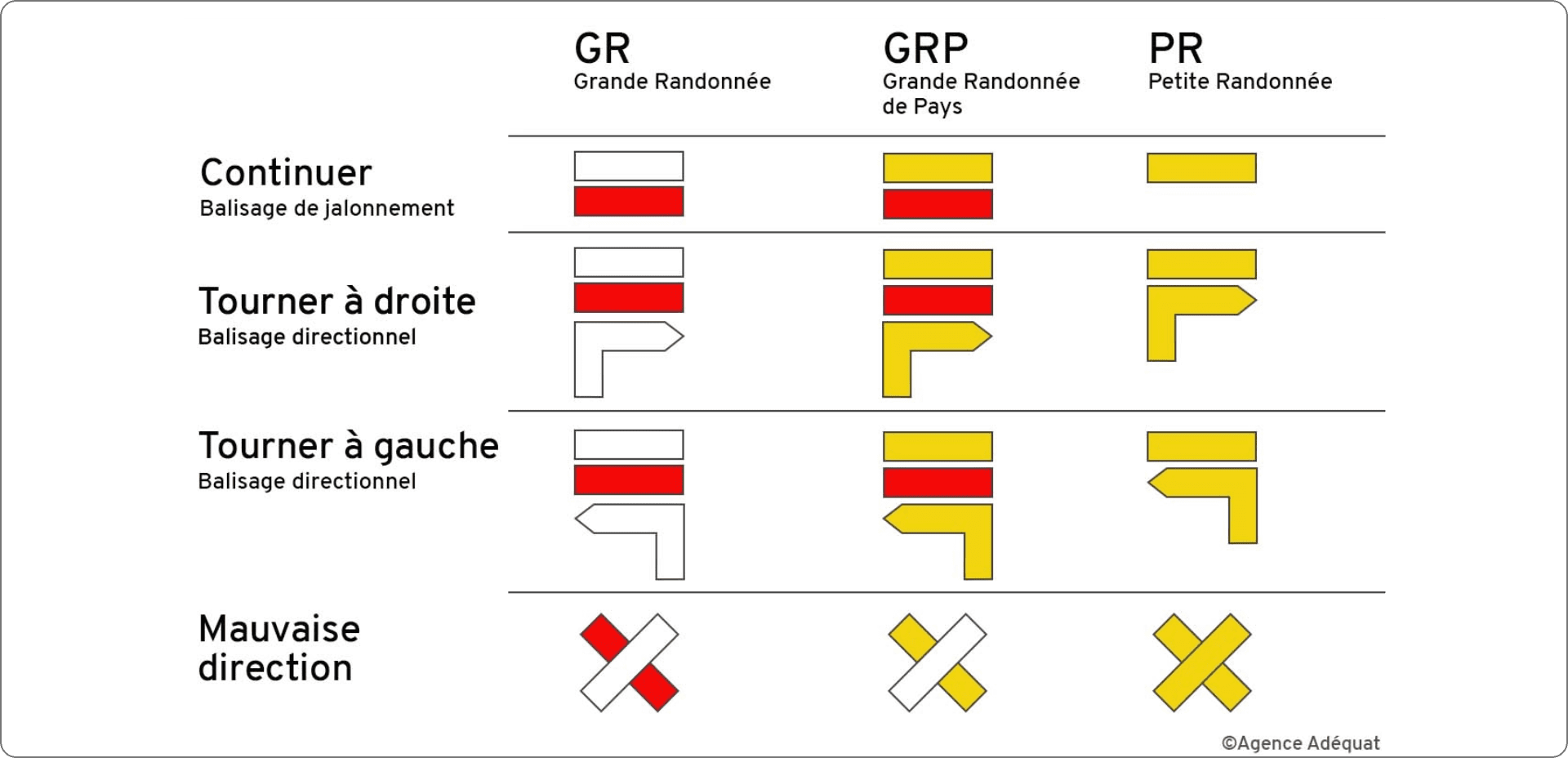 Tableau récapitulant les différents types de balisage en fonction du type